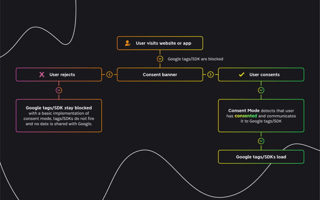 Critical Rule Change for Google Analytics/Ads Users